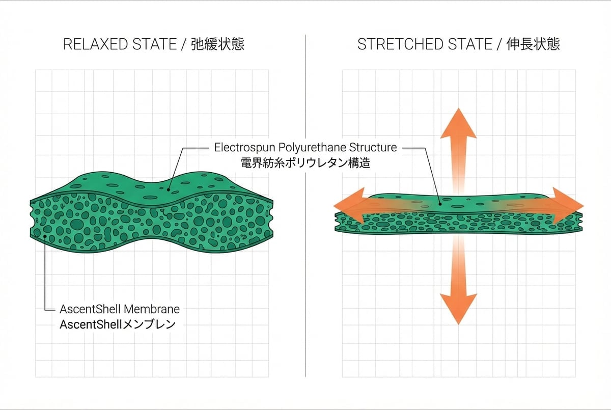AscentShellメンブレンのストレッチ構造、伸縮性を示す図解
